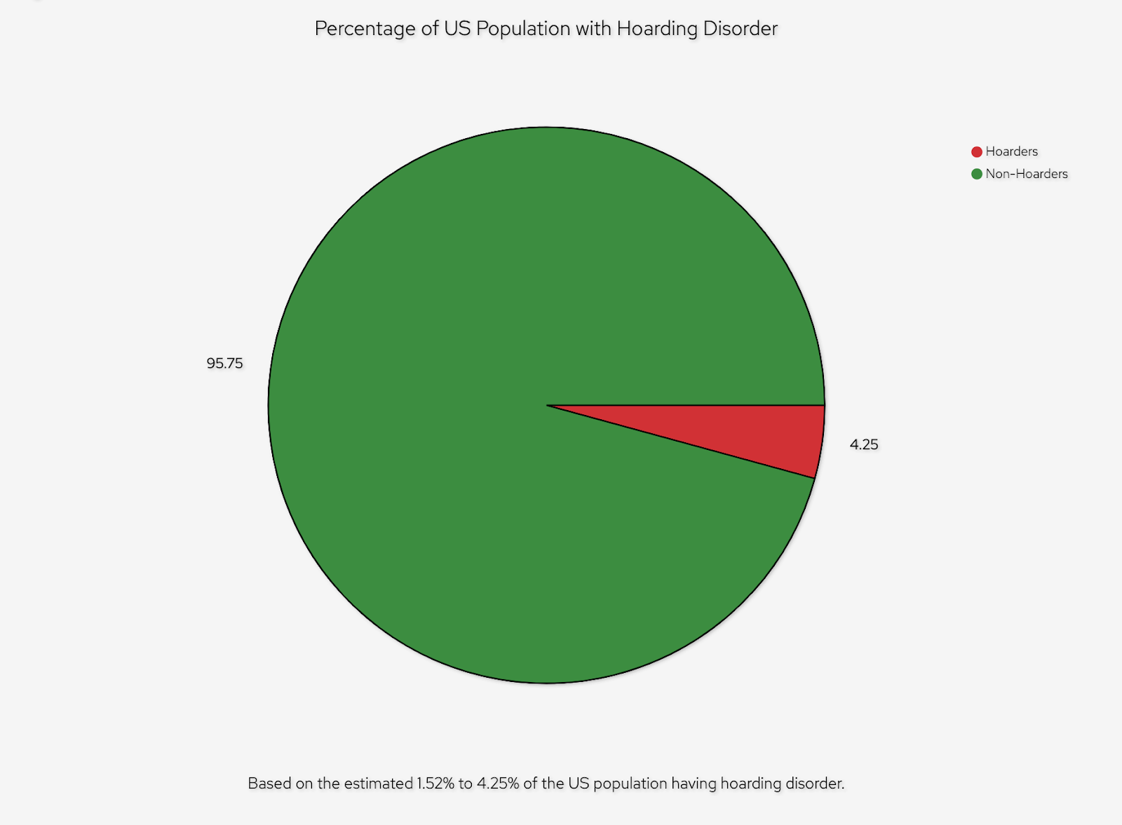 hoarder statistics USA population