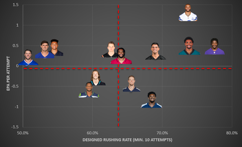 EPA Per Attempt vs Designed Rushing Rate