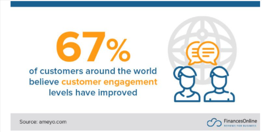  As around 67% of customers around the world believe that customer engagement level has improved.
