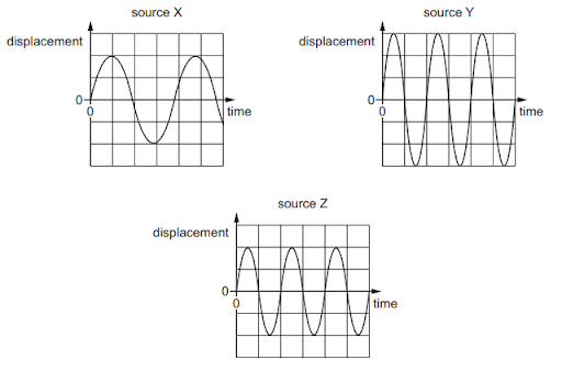 Sound and its properties