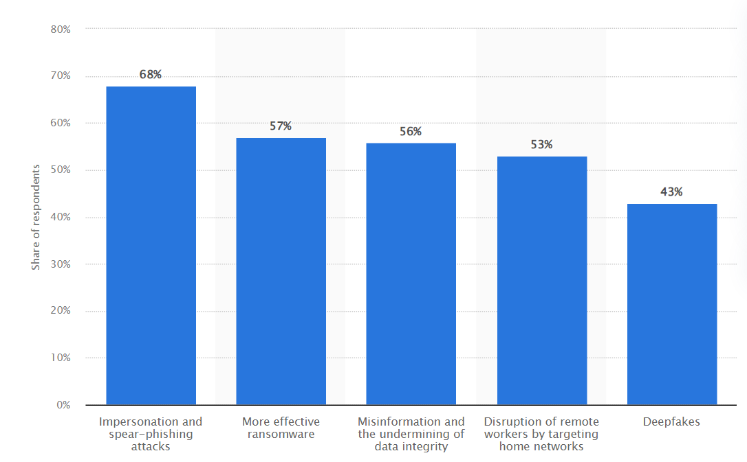 Graph: Potential scenarios of AI-enabled cyberattacks worldwide as of 2021 (Statista)