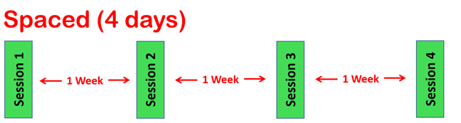 Diagram showing 4 sessions spaced over 4 weeks