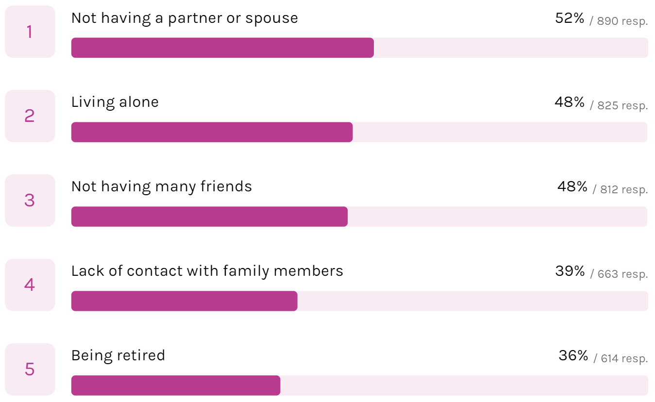 Reasons for loneliness