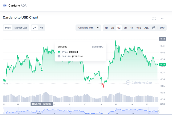 Cardano (ADA) falls 2% in price, but could continue the bull run