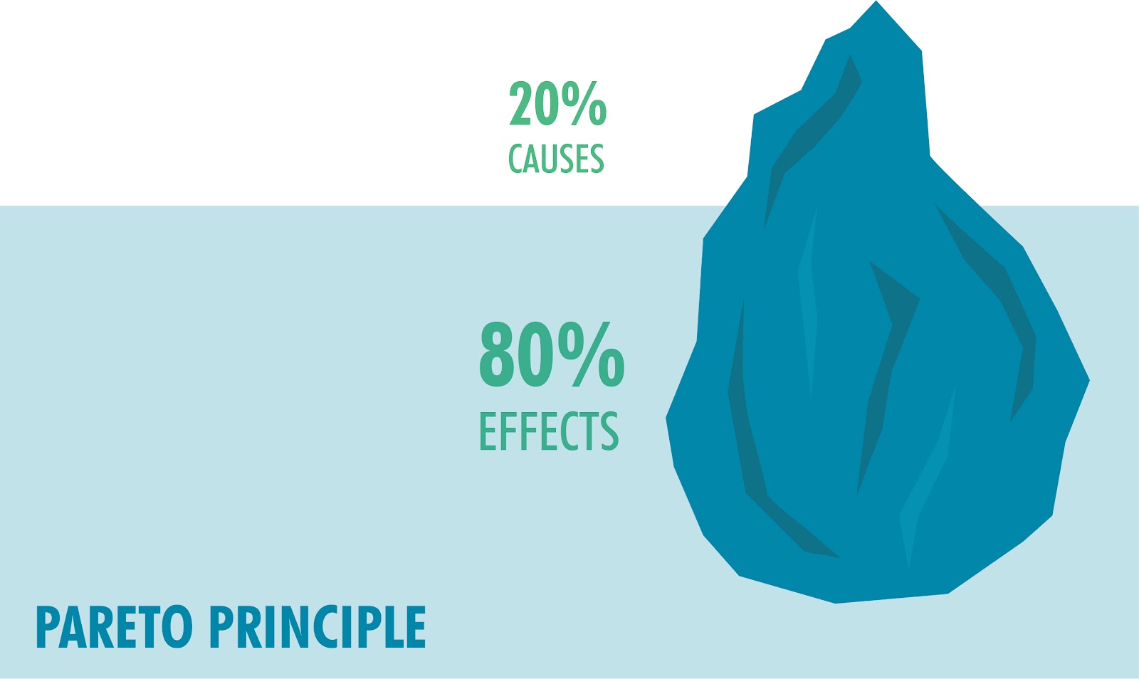 Ilustrasi prinsip pareto