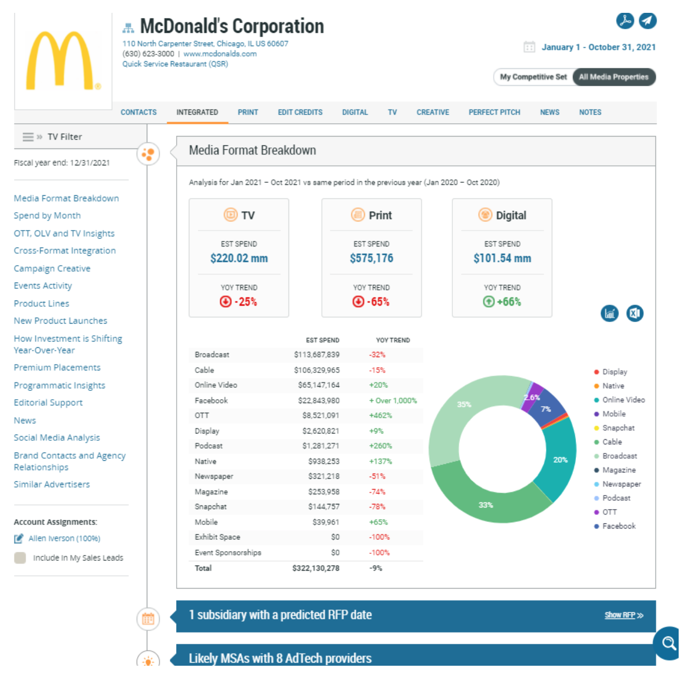 McDonald's Corporation Advertising Profile Chart