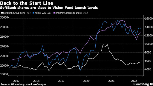 SoftBank Group Corp. reported a record 3.16 trillion yen ($23.4 billion) net loss as a selloff in global tech stocks continued to hammer its Vision Fund’s portfolio of investments.