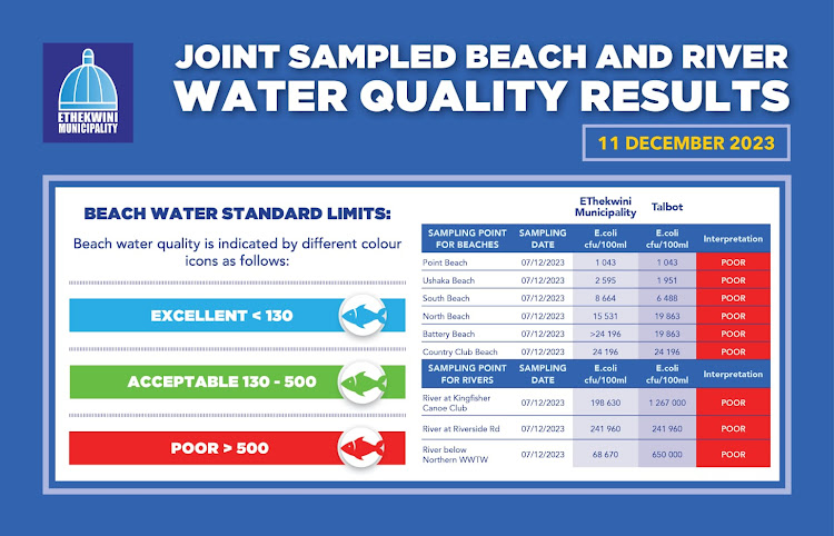 eThekwini beaches have been closed due to poor E.coli readings.