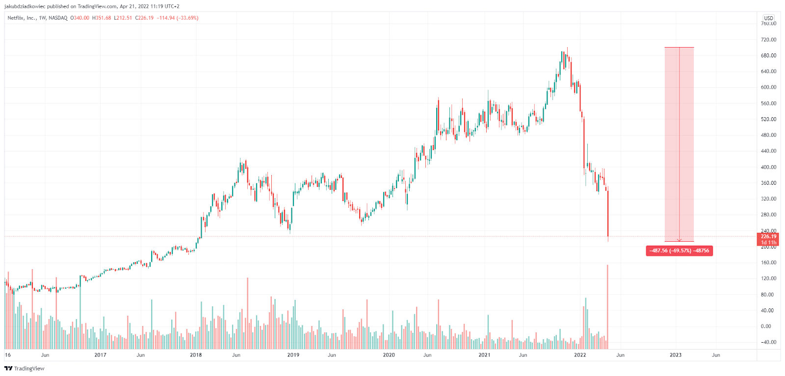 Netflix (NFLX) perd 35 % en un jour et annule 4 années de croissance