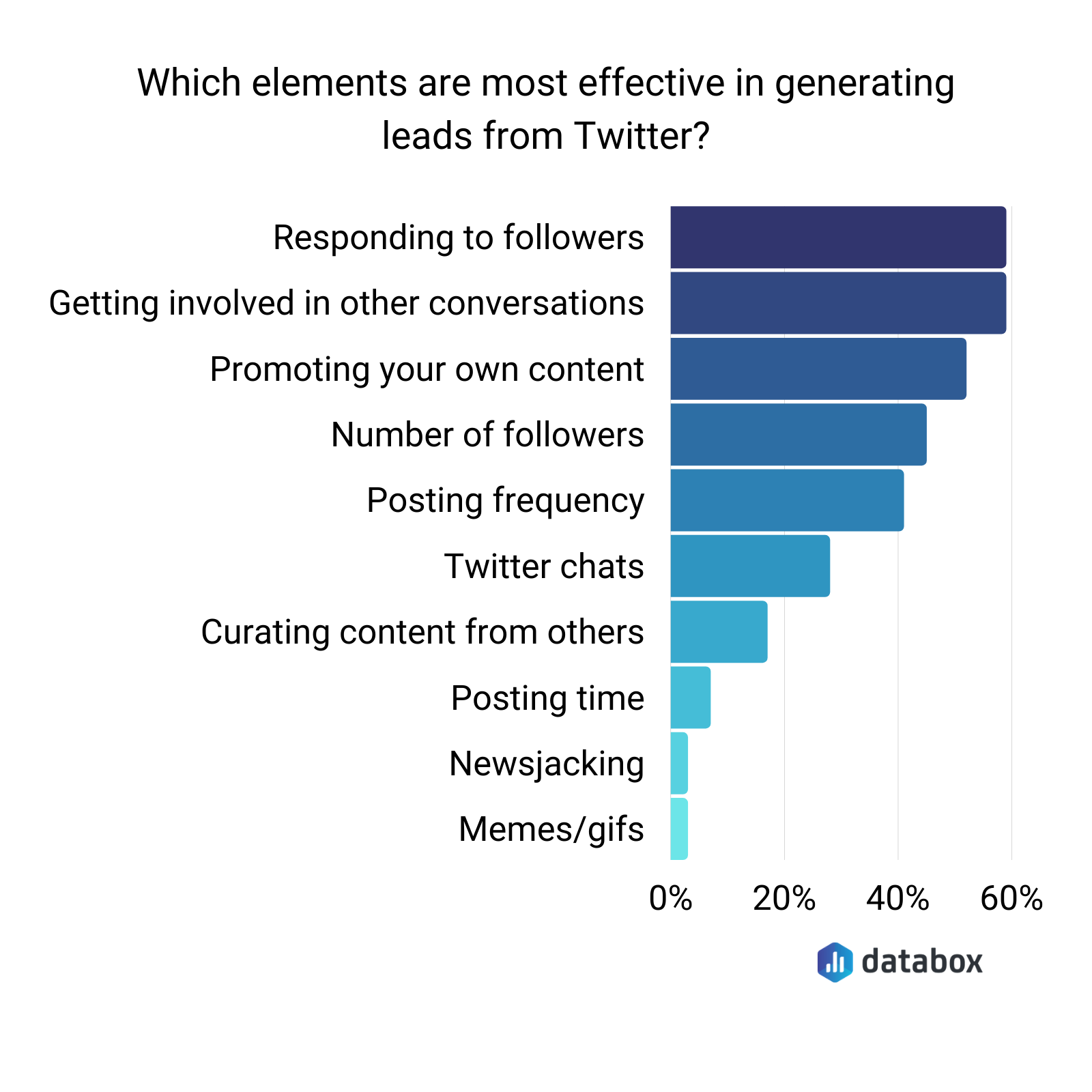 most effective elements in generating leads from Twitter