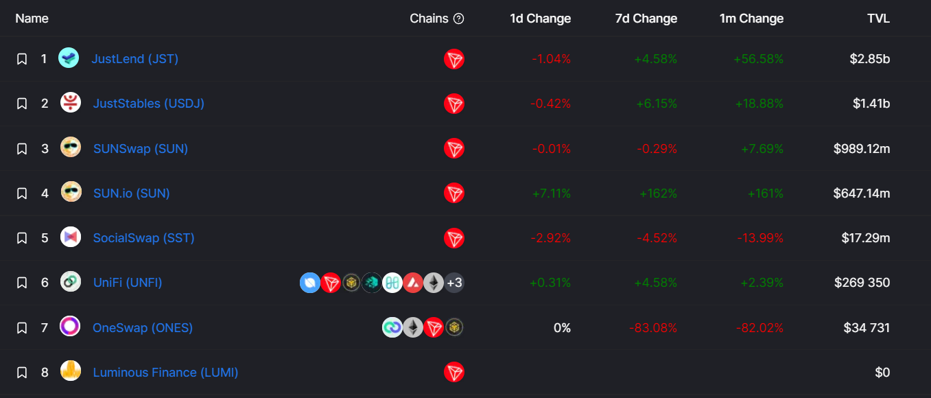 Tron может обогнать Binance по капитализации DeFi