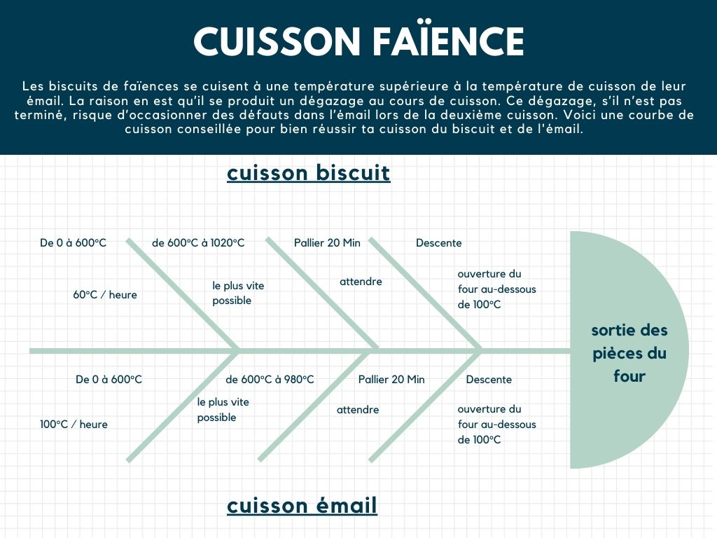 courbe de cuisson faïence