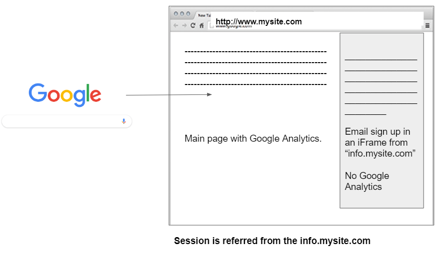 A user goes from Google to a page with an iFrame. The frame doesn't have analytics, and so shows up as the referrer. 