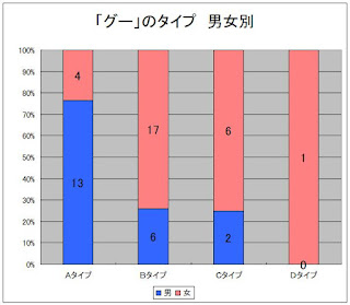 「グー」のタイプ　男女別