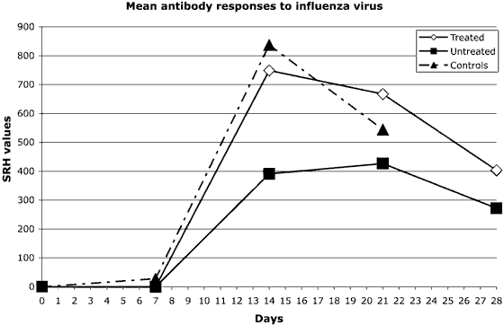 Mean influenza virus-specific antibody levels determined by SRH assay.