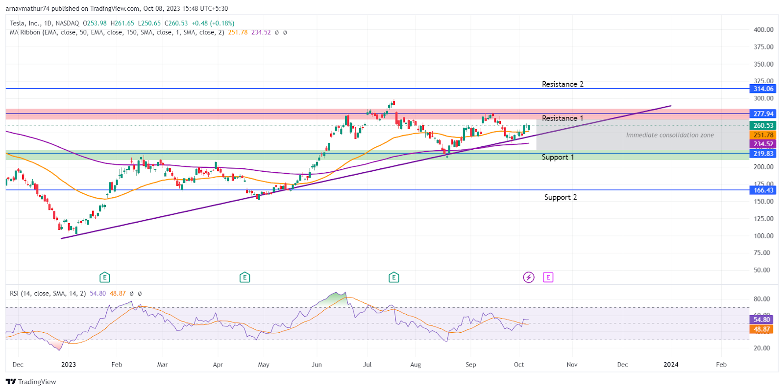 TSLA Stock Price: A Breakout is Near, Stock Surged Above 50-DEMA