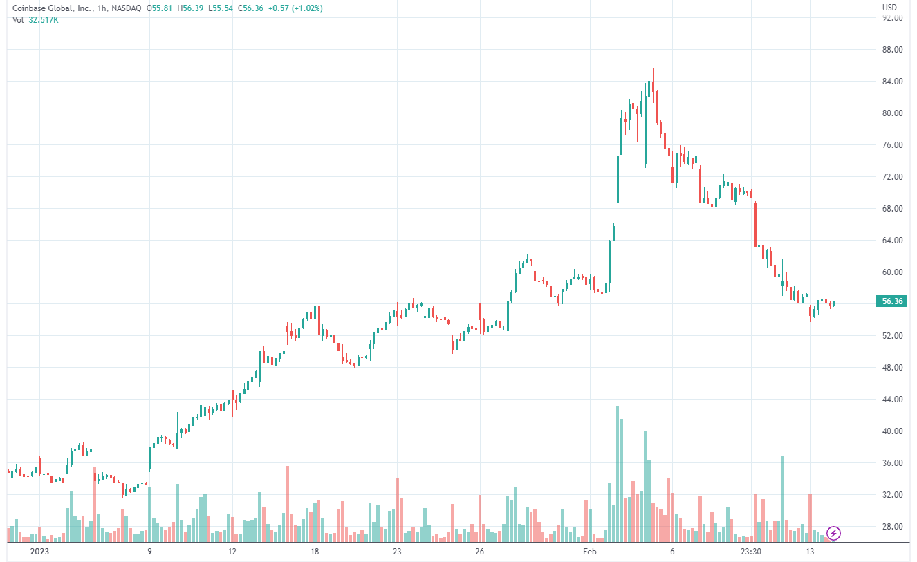 Ark Invest докупила акции Coinbase на ~$6,7 млн