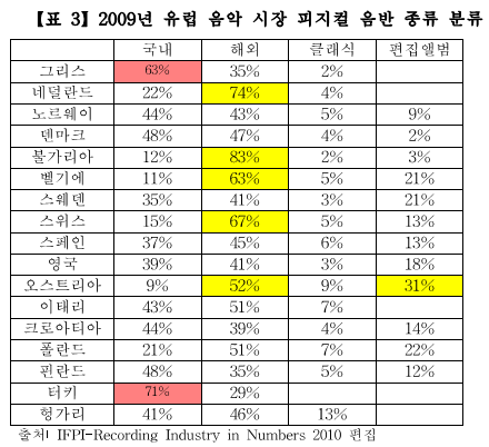 2009년 유럽 국가별 음반 시장 클래식 음악 비중