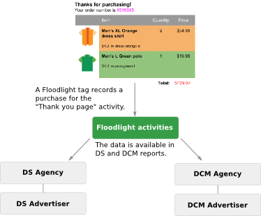 As tags Floolight gravam dados em uma página da Web e passam os dados para uma atividade do Floodlight.