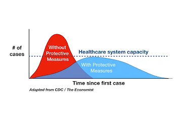 Flattening the curve