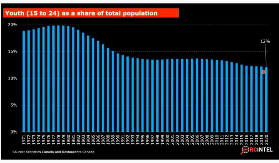 Graph showing the declining share of the total population comprised of the youth cohort.