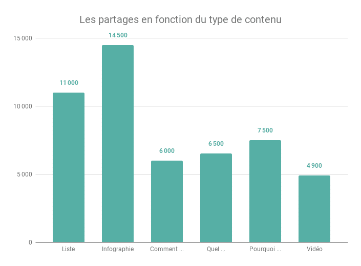 Les partages en fonction du type de contenu