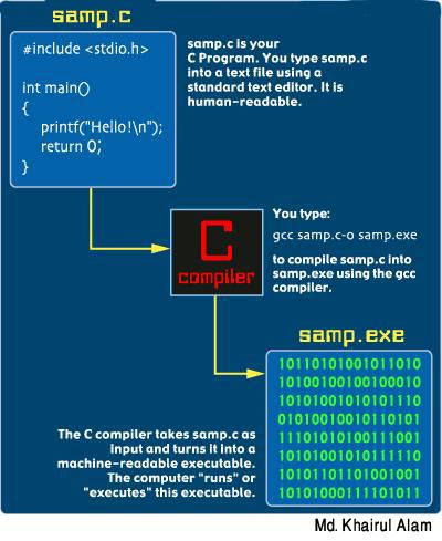 Programming in C