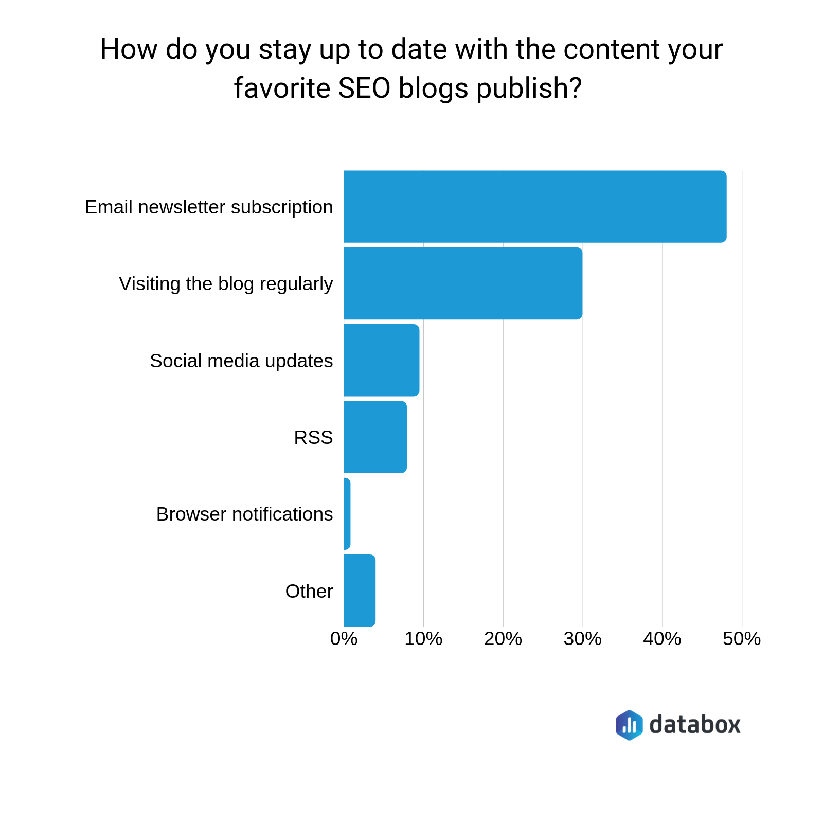 best ways to keep up with blogs and blog posts