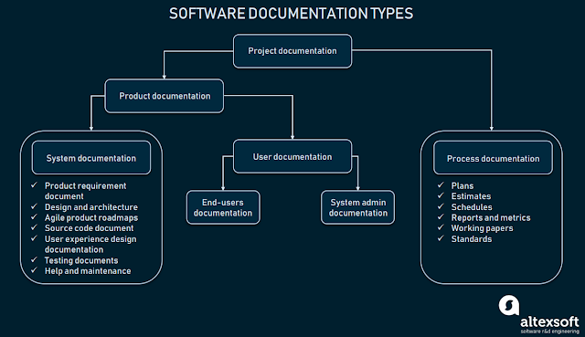 Viết code và viết doc