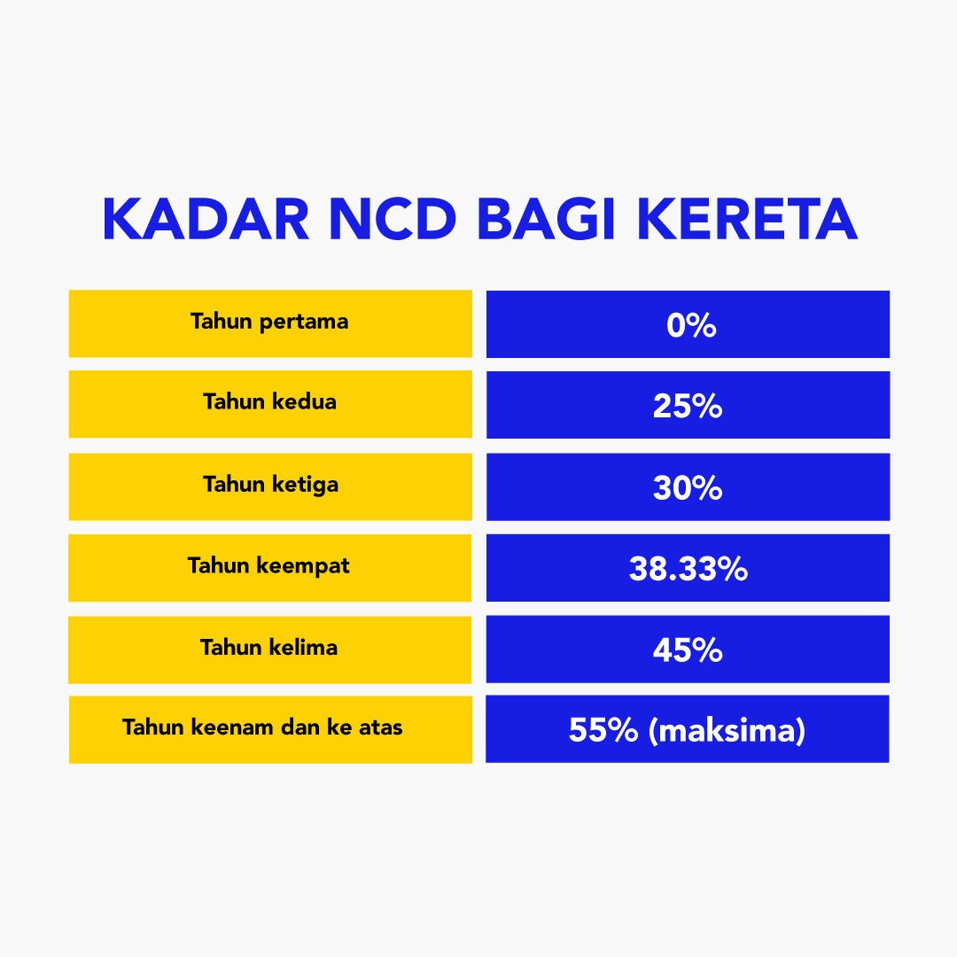 NCD insurans turut memainkan peranan dalam menentukan harga insurans kereta
