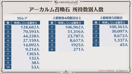 アーカルム召喚石所持数別人数