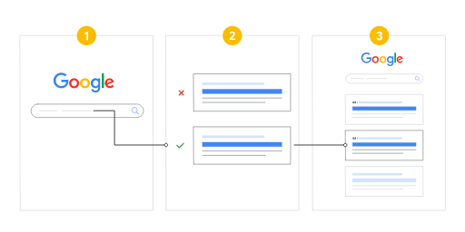 Steps in an Google ads auction
