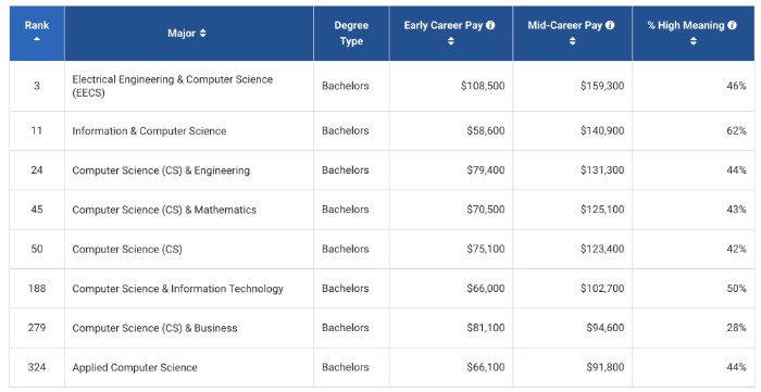 percentage and salary of computer science graduates 