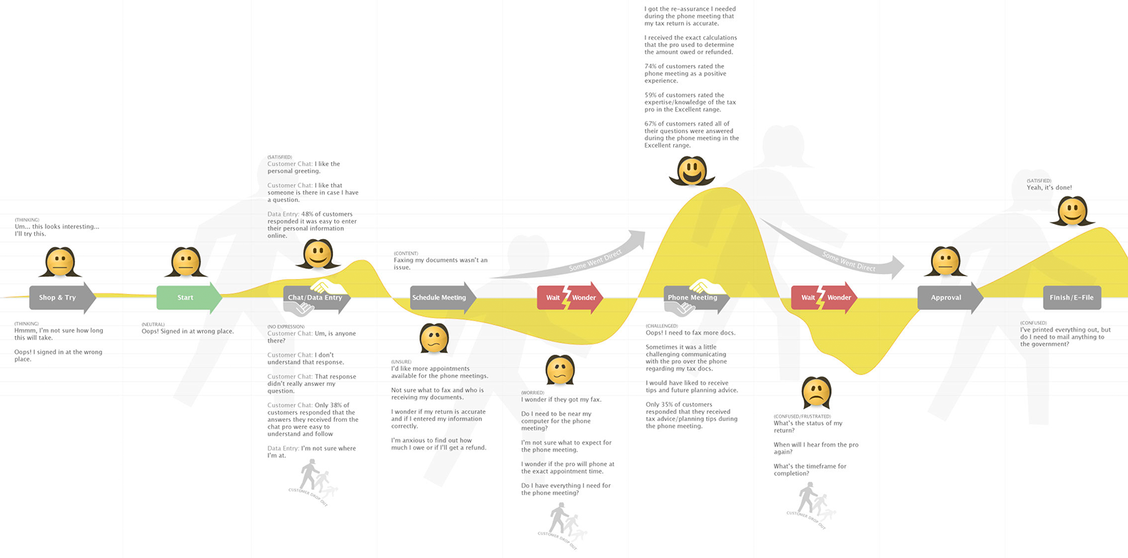 The above customer journey map, created for Intuit, highlights various stages of the customer journey.  