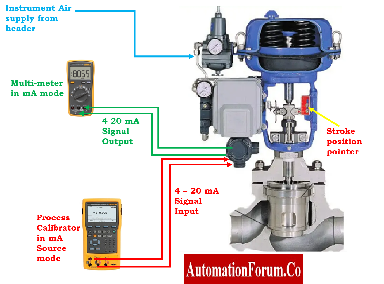 Stroke checking of control valve2