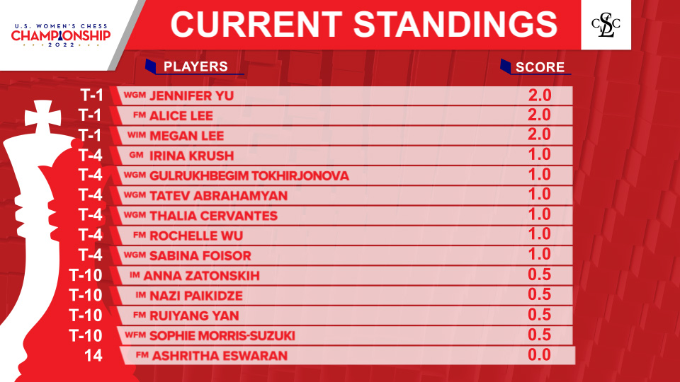 Mizzou's Begim Tokhirjonova takes 2nd in US Women's Chess Championship