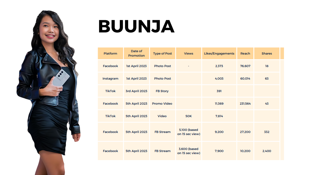 buunja's stats for the baby shark bubblefong friends campaign