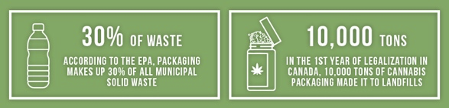 A picture of a graphic from marijuanapackaging.com illustrating how plastic waste contributes to landfills.