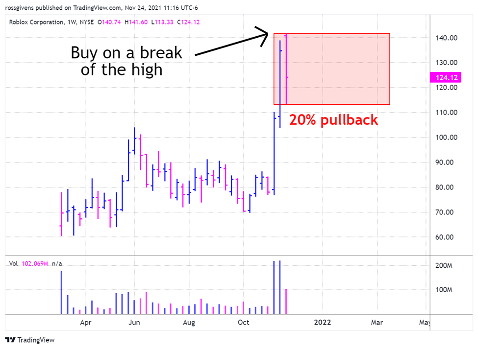 Weekly Chart of Roblox Corporation (RBLX)