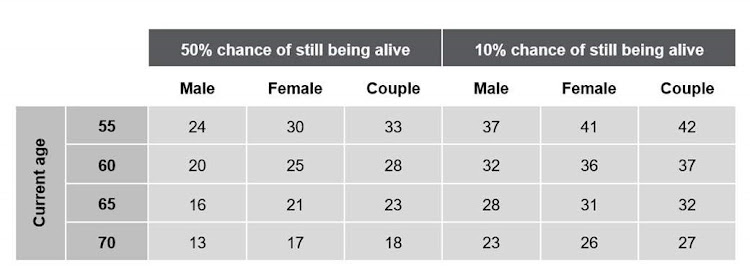 Source: Allan Gray, ASSA, SA Annuitant Standard Mortality Tables 1996-2000