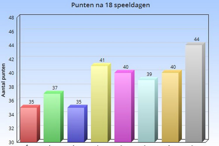 Zulte Waregem slechtste leider sinds play-offs? Neen, vraag maar aan Club Brugge