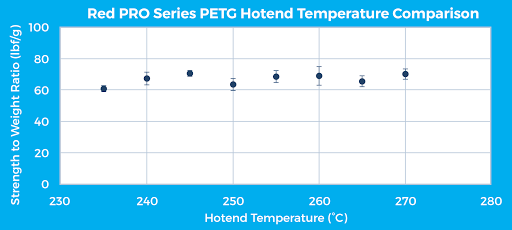 Figure 12: MatterHackers Red PRO Series PETG hotend temperature comparison for a horizontal specimen print orientation.