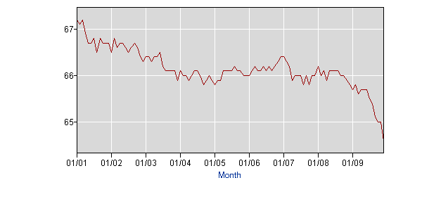 Labor Participation