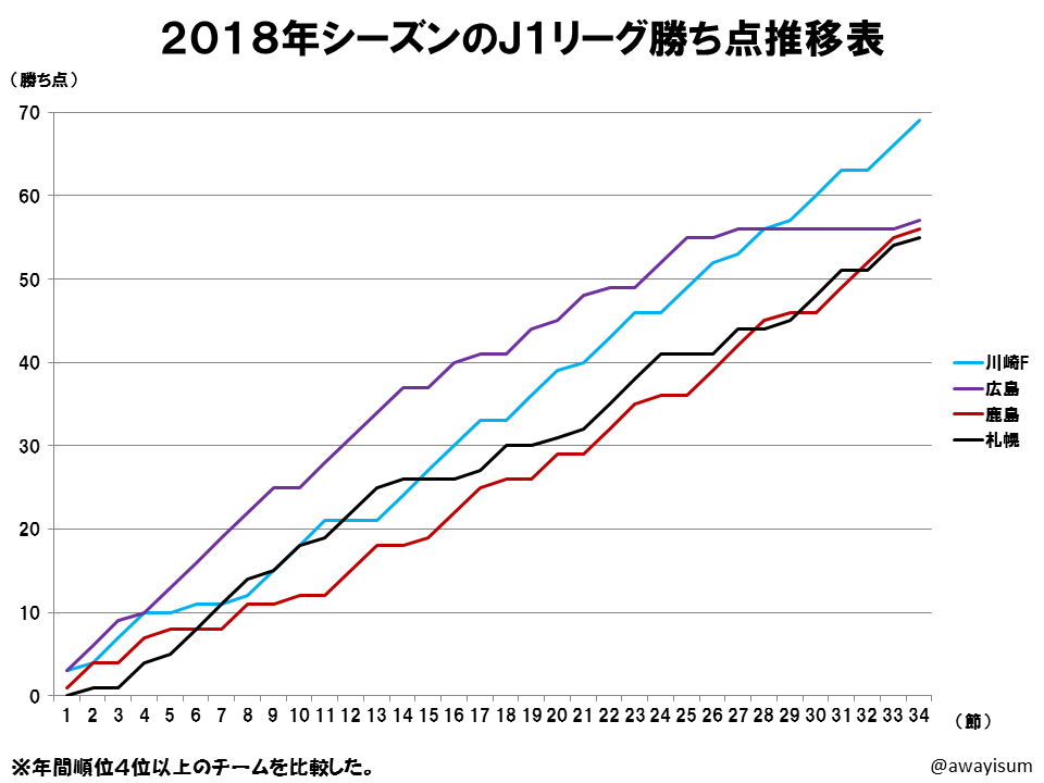 サンフレッチェ広島 18年通信簿 その一 成績編 La Vie En Violette