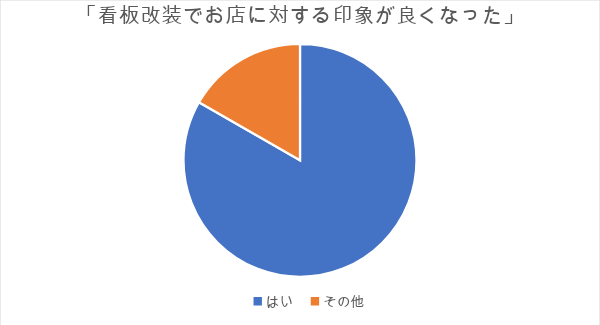 看板の改装により印象が良くなったアンケートをまとめた円グラフ。「はい」と答えた方は全体の約8割と高評価。