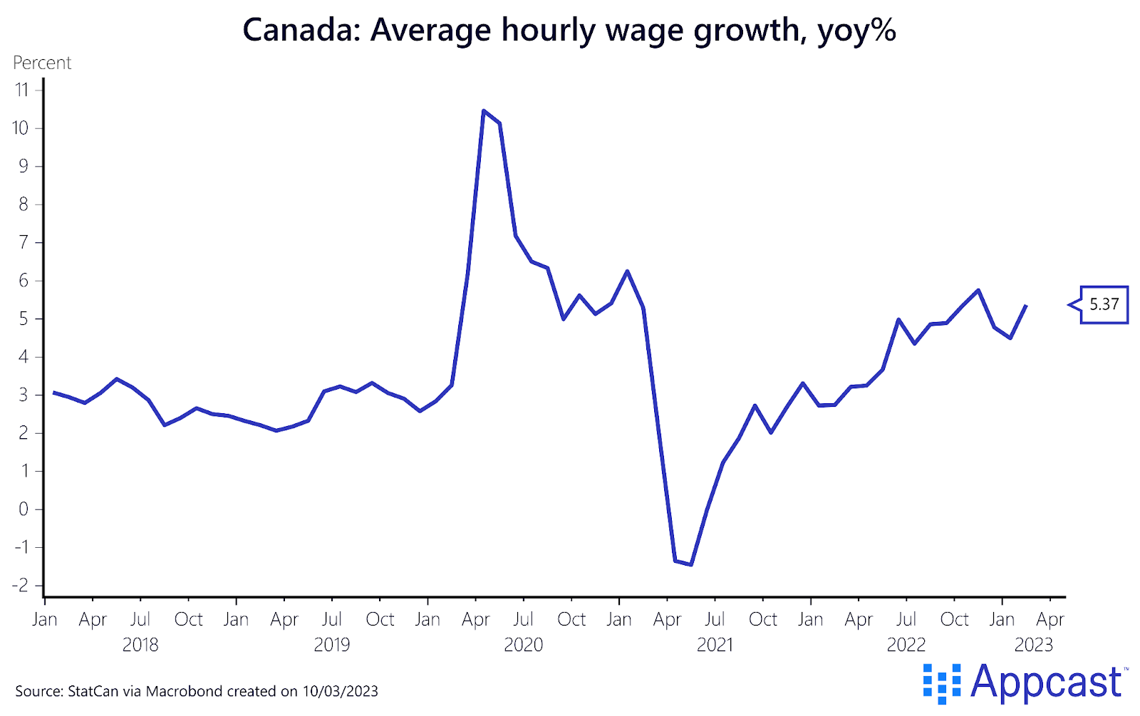 Average Hourly Wage Growth in Canada, year-over-year from 2018 to 2023. Wage growth has been strong in 2022, and popped again in February to 5.37%. Created on March 10, 2023 for Appcast. 