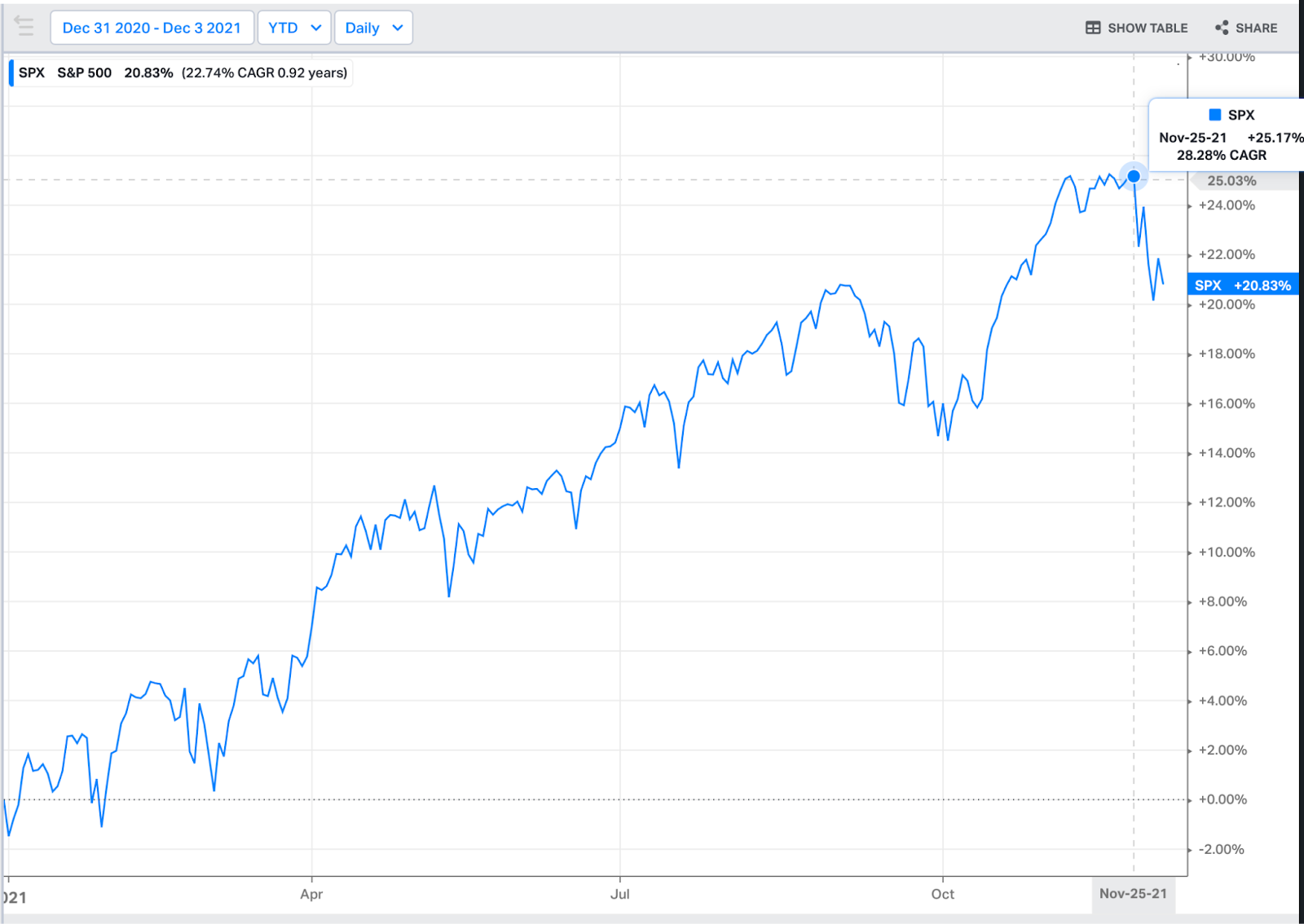 SP500 nacional