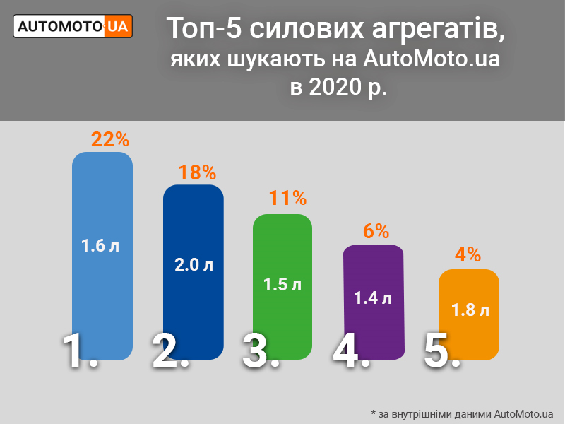 Найпопулярніший двигун фото