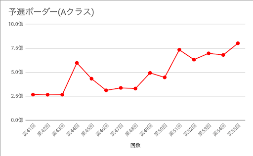 グラブル 古戦場ボーダーラインとランキング推移の記録 グラブル攻略wiki 神ゲー攻略