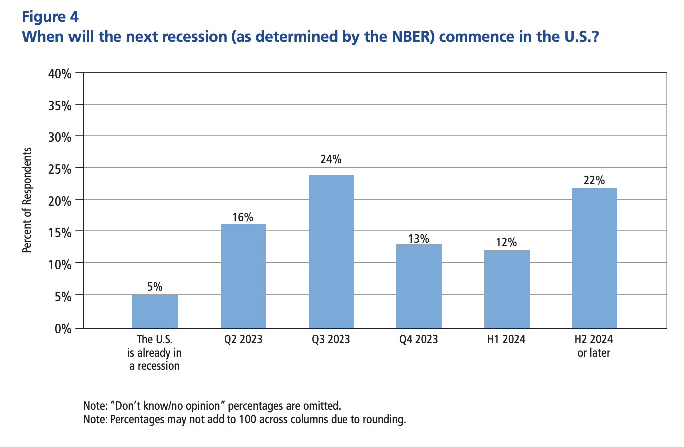 Why Economists Believe A Recession Is Likely in 2023 Recruitonomics